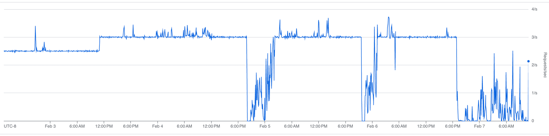 GitHub API requests per second, steady at ~3 req/s with periodic rate-limit pauses