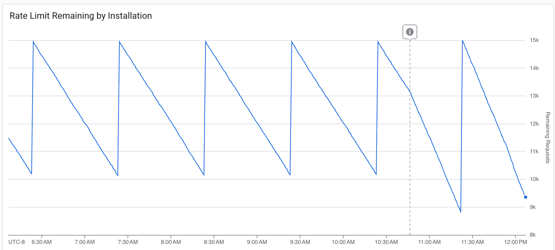 Rate limit remaining after tuning ingestion rate, the dashed line marks the deployment where we increased throughput by ~20%