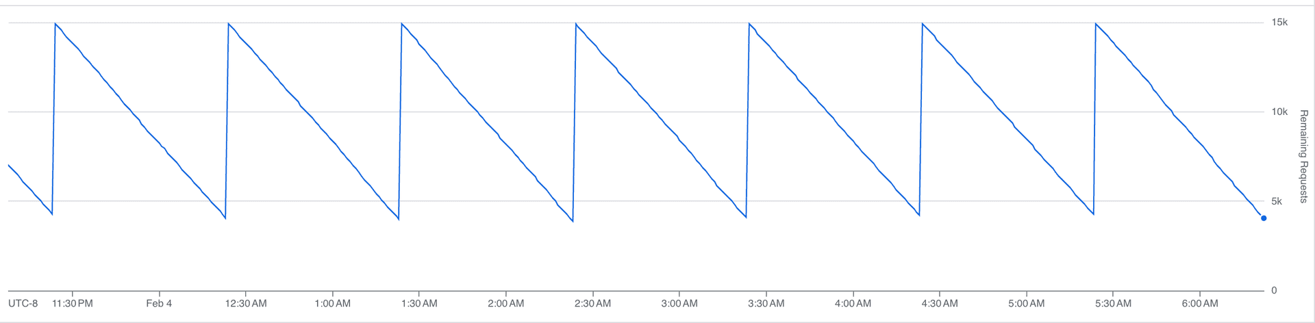 Rate limit remaining by installation, sawtooth pattern showing consumption and reset cycles