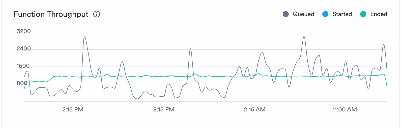 Function throughput: queued tasks spike to 3000+ while started/ended remain smooth at ~800-1000