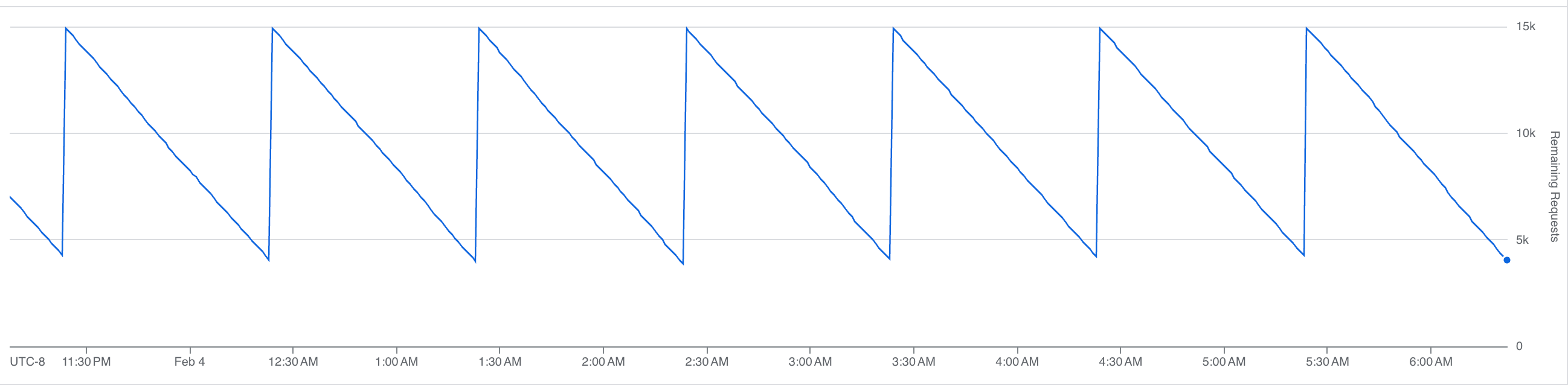 Rate limit remaining by installation, sawtooth pattern showing consumption and reset cycles